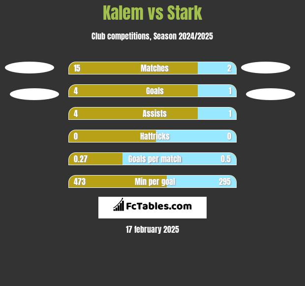 Kalem vs Stark h2h player stats