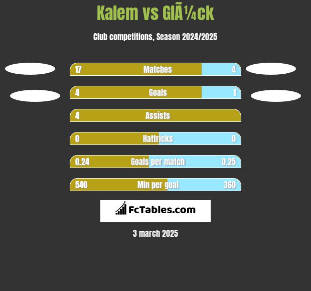 Kalem vs GlÃ¼ck h2h player stats