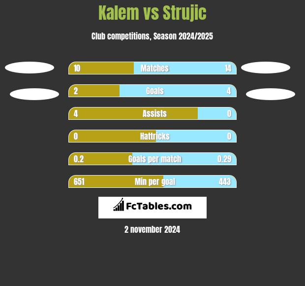 Kalem vs Strujic h2h player stats