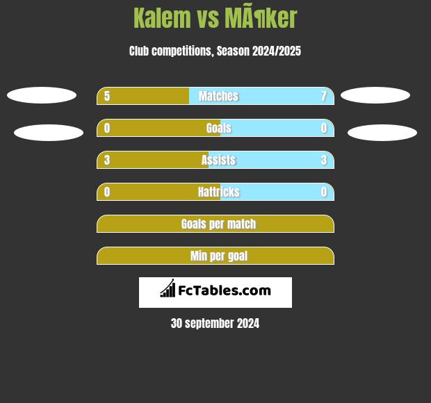 Kalem vs MÃ¶ker h2h player stats