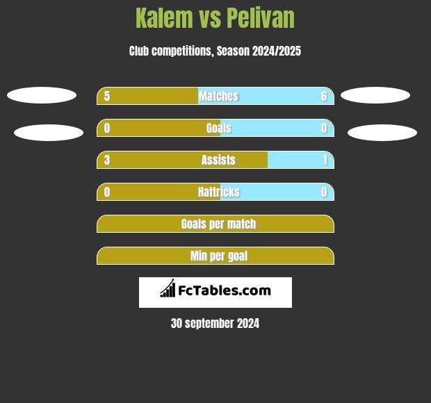 Kalem vs Pelivan h2h player stats