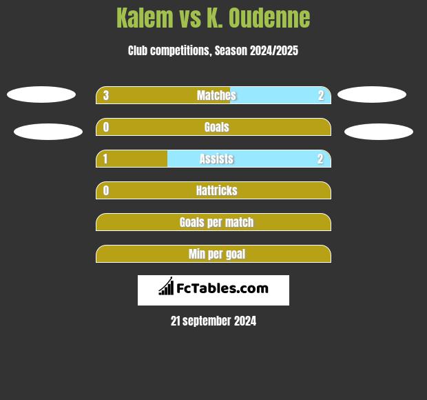 Kalem vs K. Oudenne h2h player stats