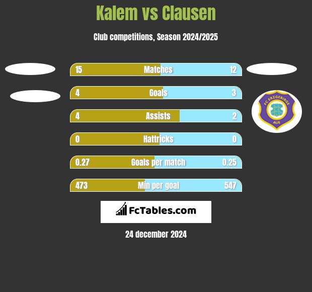 Kalem vs Clausen h2h player stats