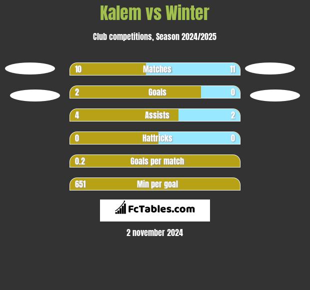 Kalem vs Winter h2h player stats