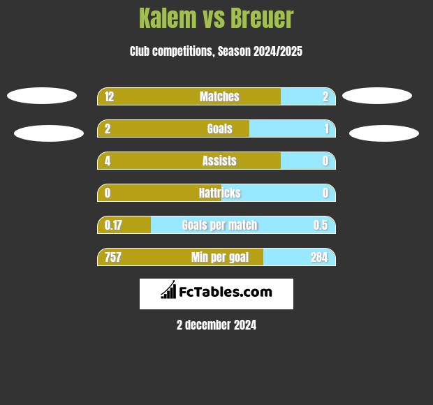 Kalem vs Breuer h2h player stats