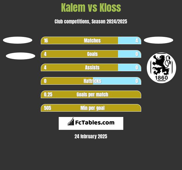 Kalem vs Kloss h2h player stats