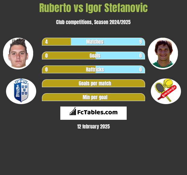 Ruberto vs Igor Stefanovic h2h player stats