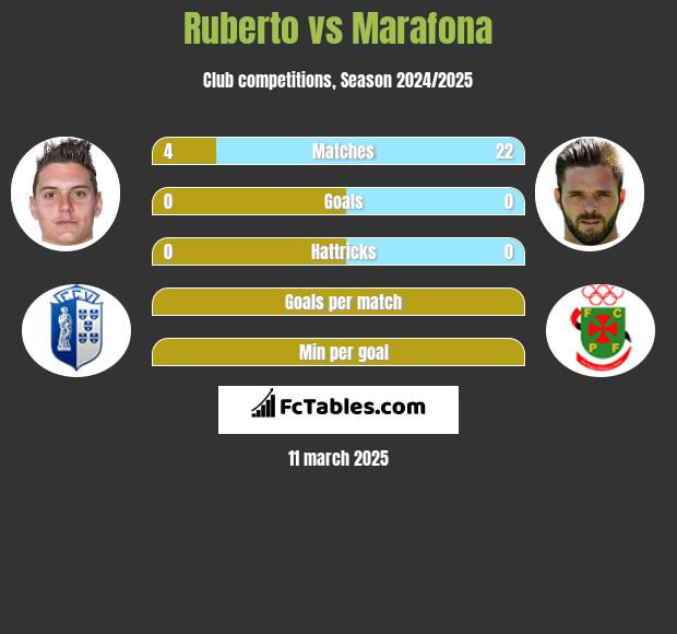 Ruberto vs Marafona h2h player stats