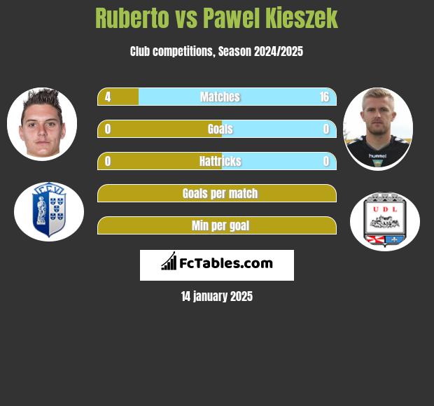 Ruberto vs Paweł Kieszek h2h player stats