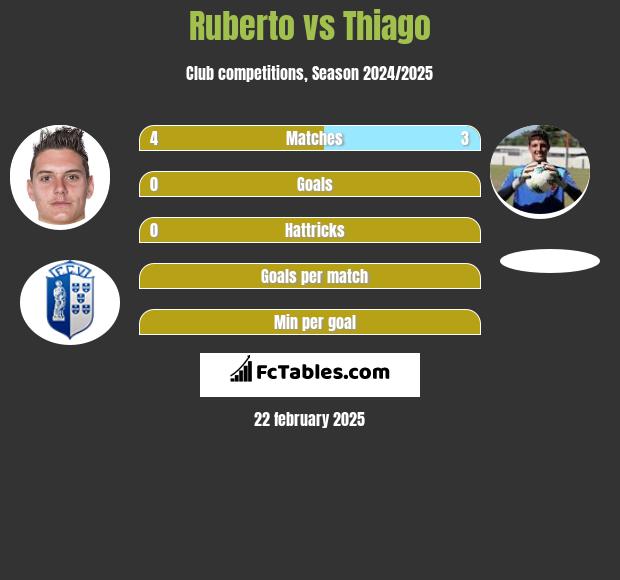 Ruberto vs Thiago h2h player stats