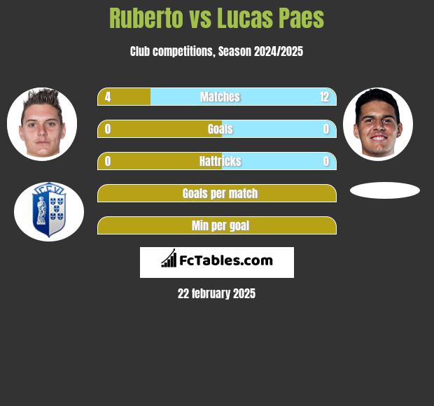 Ruberto vs Lucas Paes h2h player stats