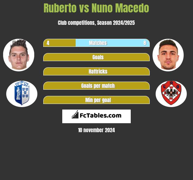 Ruberto vs Nuno Macedo h2h player stats