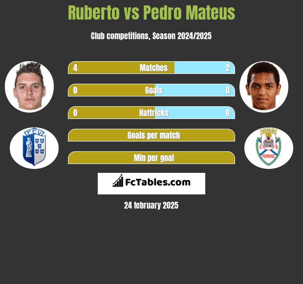 Ruberto vs Pedro Mateus h2h player stats