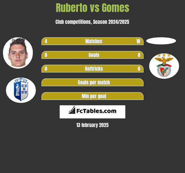 Ruberto vs Gomes h2h player stats