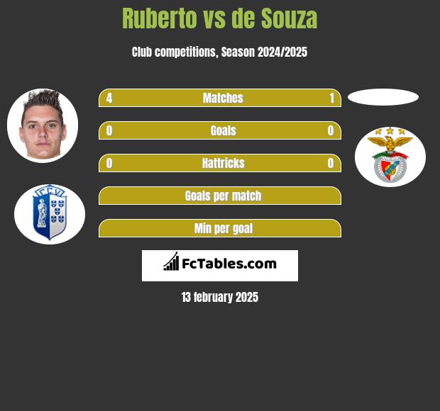 Ruberto vs de Souza h2h player stats