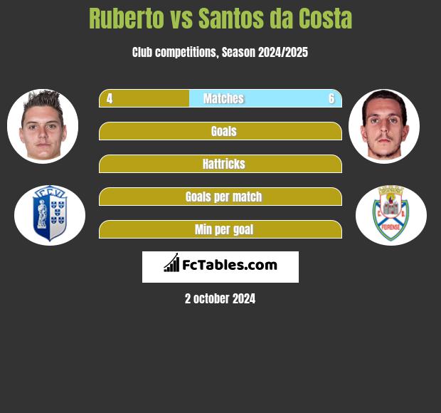 Ruberto vs Santos da Costa h2h player stats