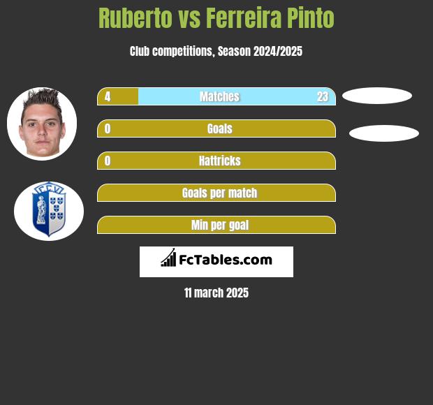 Ruberto vs Ferreira Pinto h2h player stats