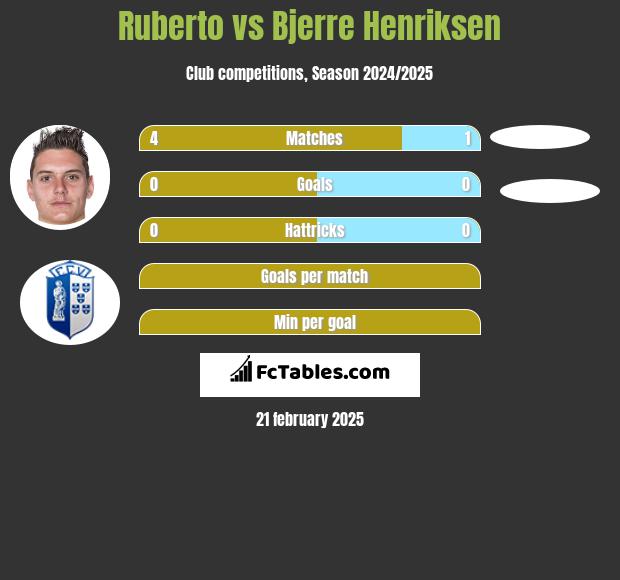 Ruberto vs Bjerre Henriksen h2h player stats