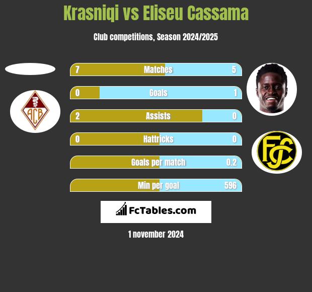 Krasniqi vs Eliseu Cassama h2h player stats