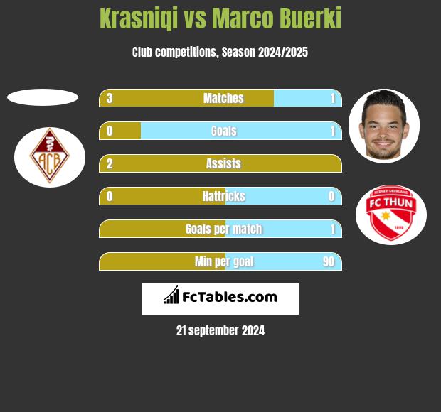 Krasniqi vs Marco Buerki h2h player stats