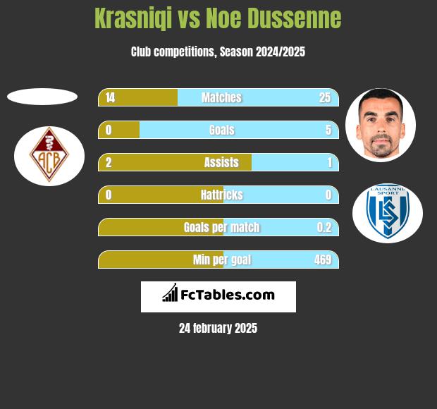 Krasniqi vs Noe Dussenne h2h player stats