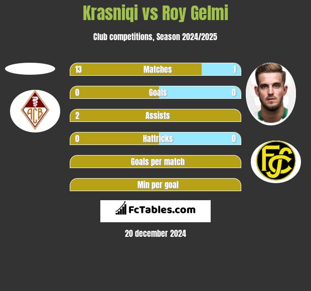 Krasniqi vs Roy Gelmi h2h player stats