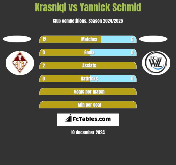 Krasniqi vs Yannick Schmid h2h player stats