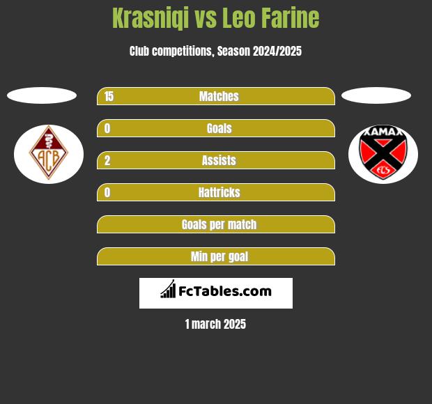 Krasniqi vs Leo Farine h2h player stats