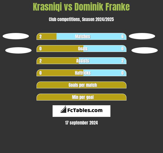 Krasniqi vs Dominik Franke h2h player stats