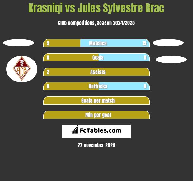 Krasniqi vs Jules Sylvestre Brac h2h player stats