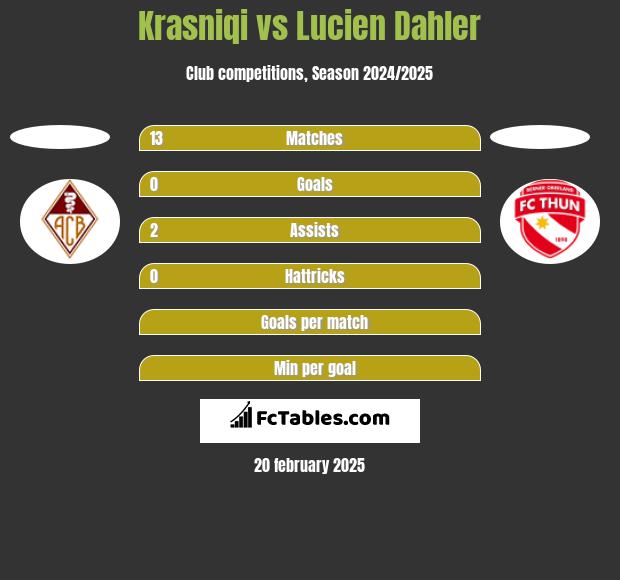 Krasniqi vs Lucien Dahler h2h player stats