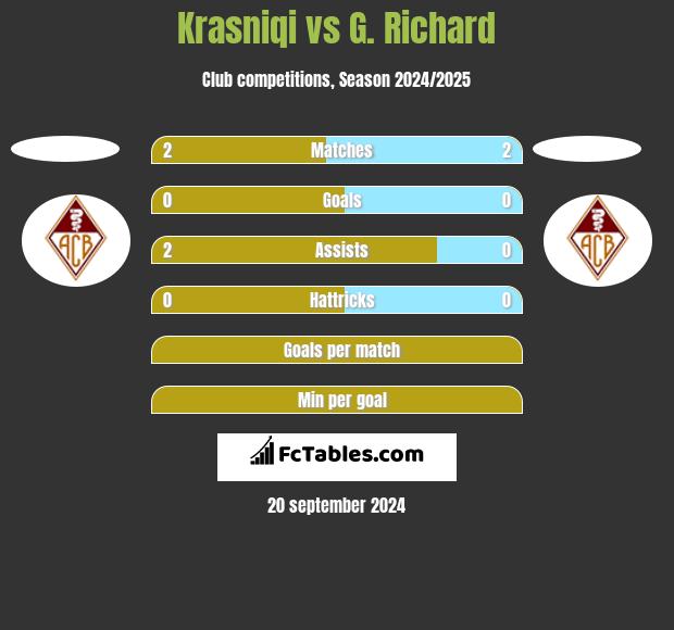 Krasniqi vs G. Richard h2h player stats