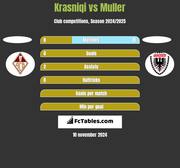 Krasniqi vs Muller h2h player stats