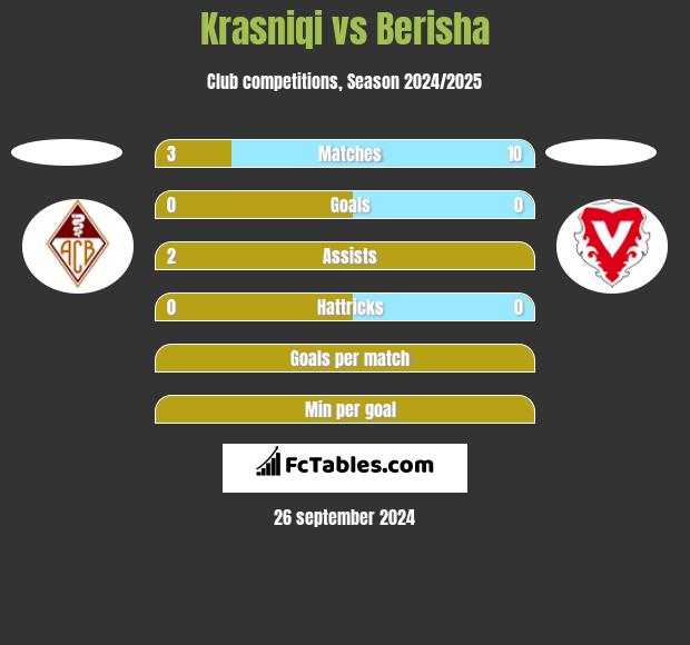 Krasniqi vs Berisha h2h player stats