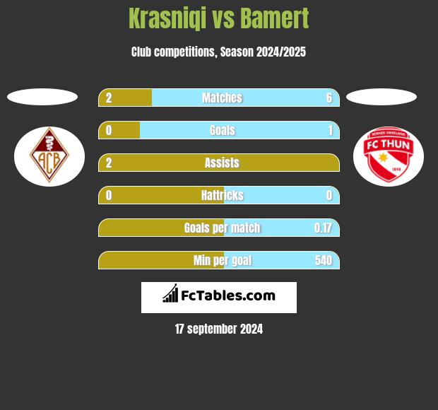 Krasniqi vs Bamert h2h player stats