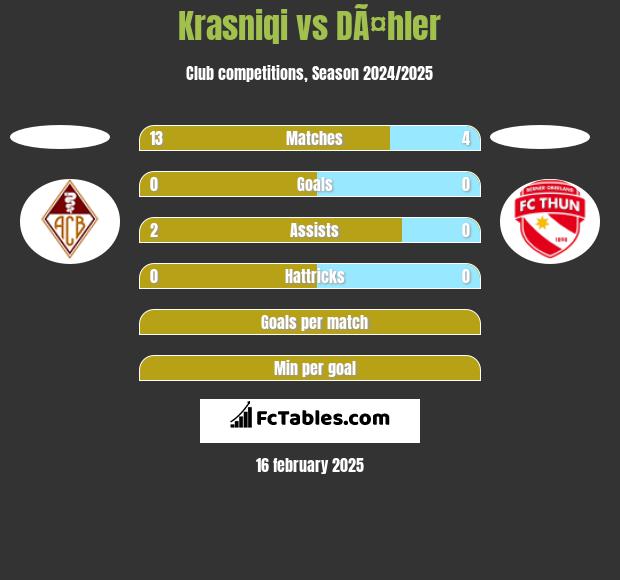 Krasniqi vs DÃ¤hler h2h player stats