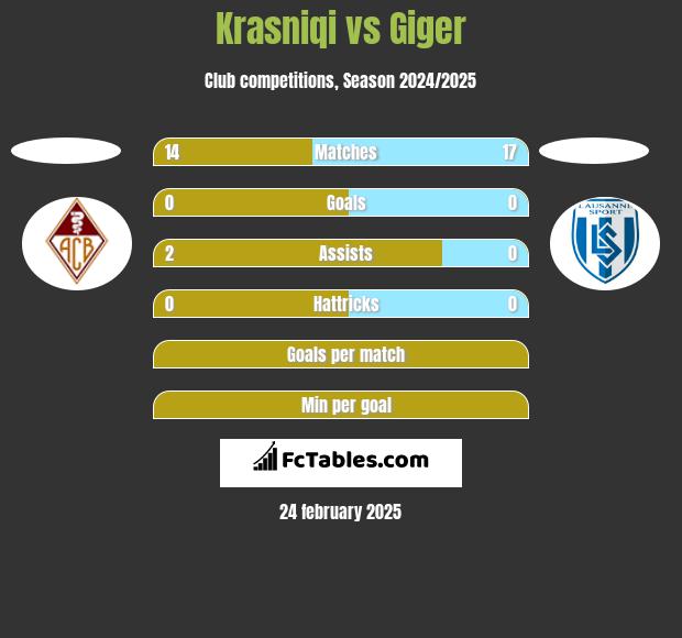 Krasniqi vs Giger h2h player stats