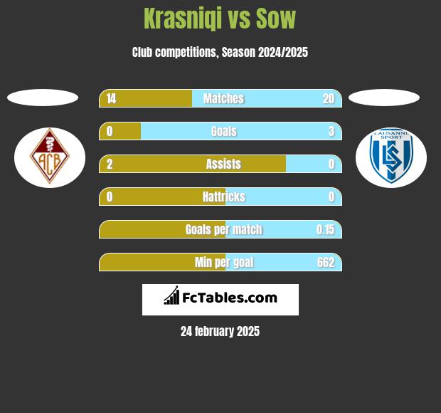 Krasniqi vs Sow h2h player stats