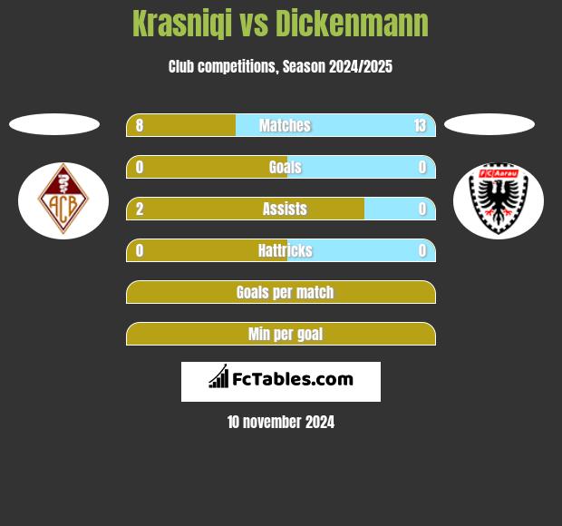 Krasniqi vs Dickenmann h2h player stats