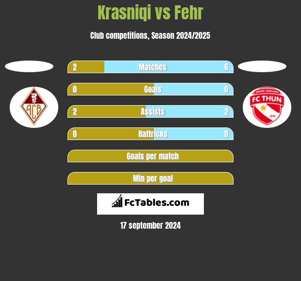 Krasniqi vs Fehr h2h player stats