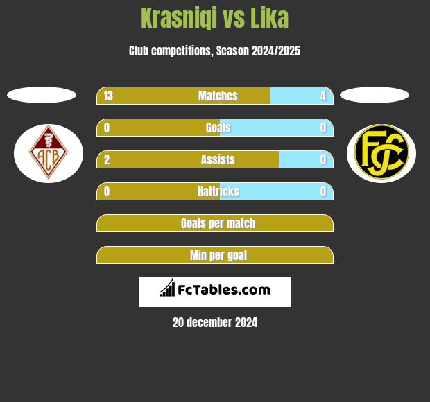 Krasniqi vs Lika h2h player stats