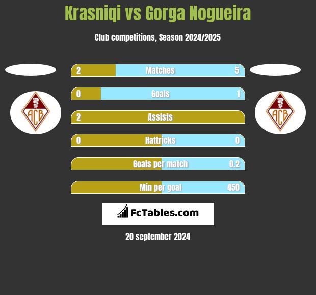 Krasniqi vs Gorga Nogueira h2h player stats