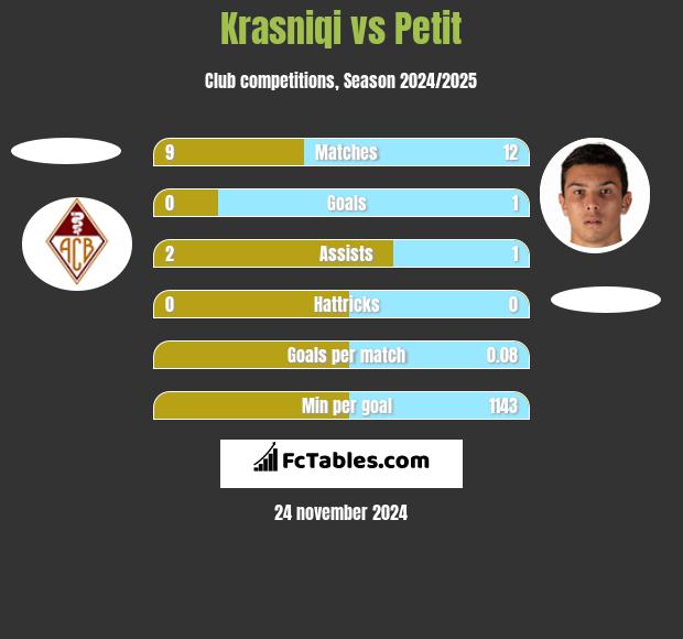 Krasniqi vs Petit h2h player stats