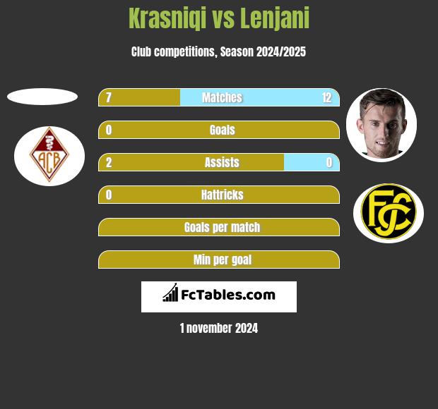 Krasniqi vs Lenjani h2h player stats