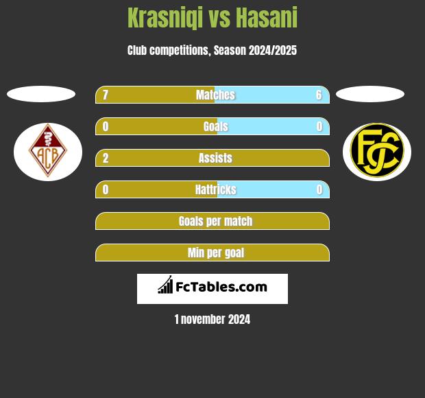 Krasniqi vs Hasani h2h player stats