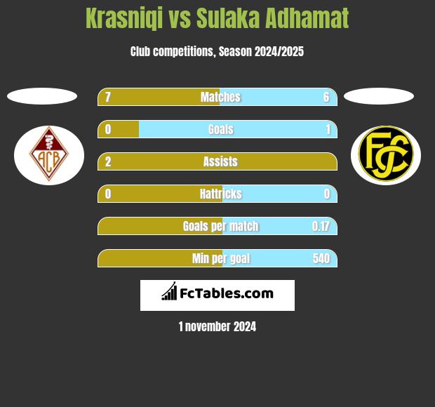 Krasniqi vs Sulaka Adhamat h2h player stats