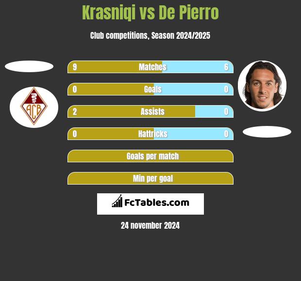 Krasniqi vs De Pierro h2h player stats