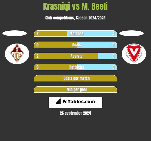 Krasniqi vs M. Beeli h2h player stats