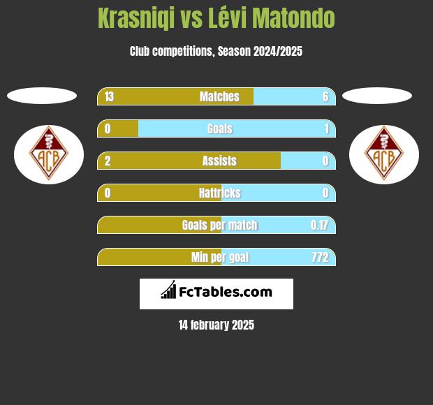 Krasniqi vs Lévi Matondo h2h player stats