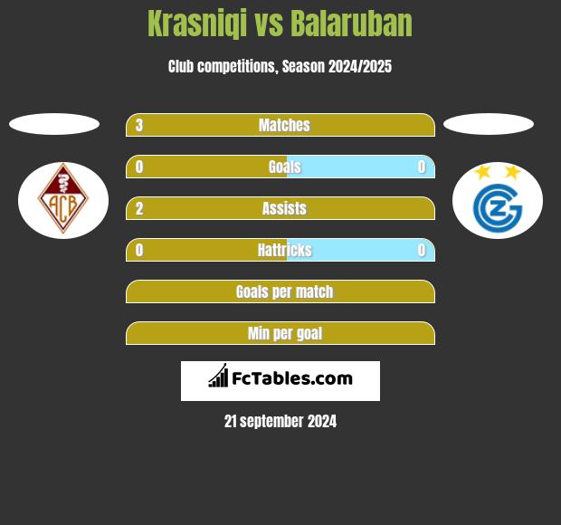 Krasniqi vs Balaruban h2h player stats